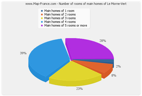 Number of rooms of main homes of Le Morne-Vert
